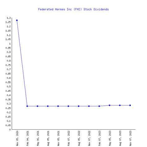 fhi stock dividend